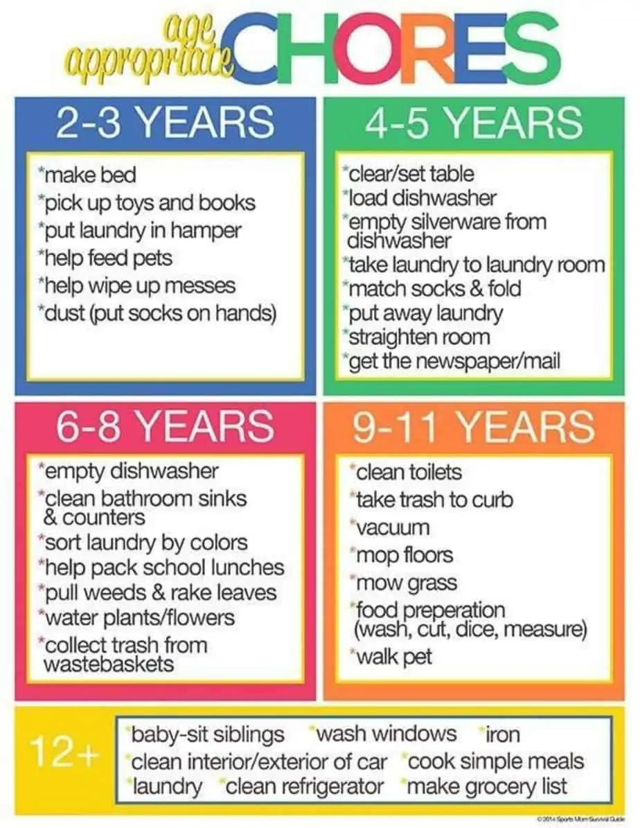 Age appropriate chore chart